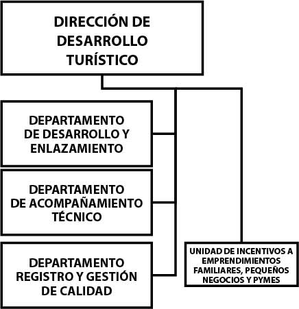 Dirección de desarrollo turístico