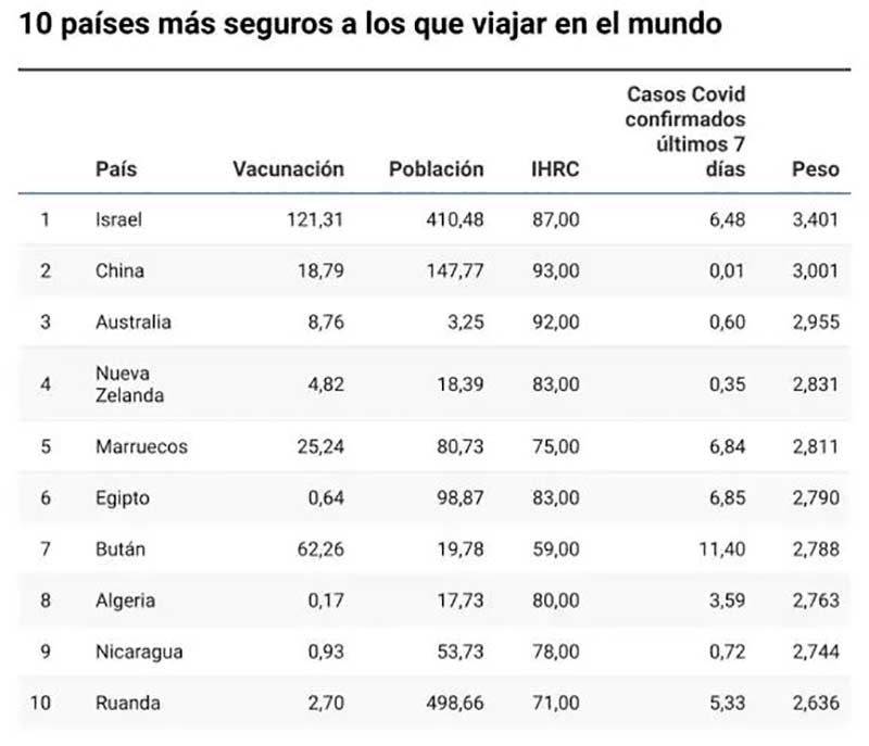 Países-seguros