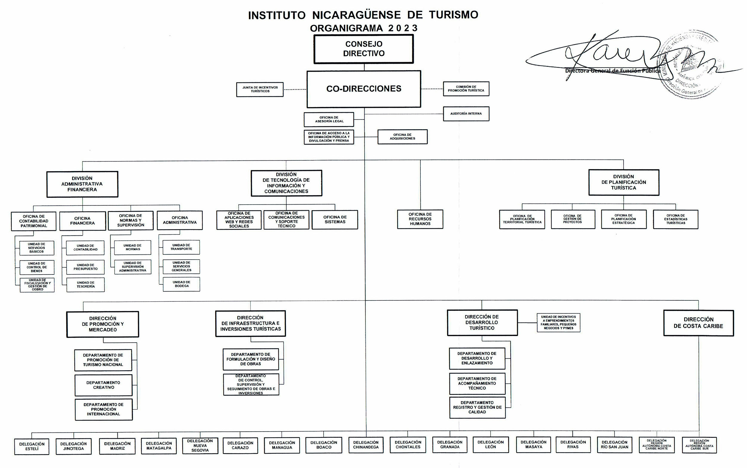 Organigrama-2023-INTUR