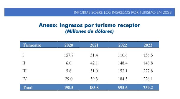 Ingresos por turismo trimestres 2023 (002)